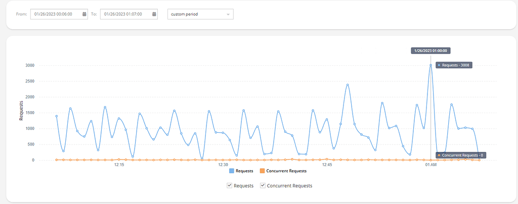 Performance analytics requests - General - Backendless Support