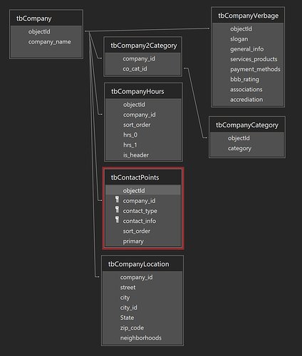 schema