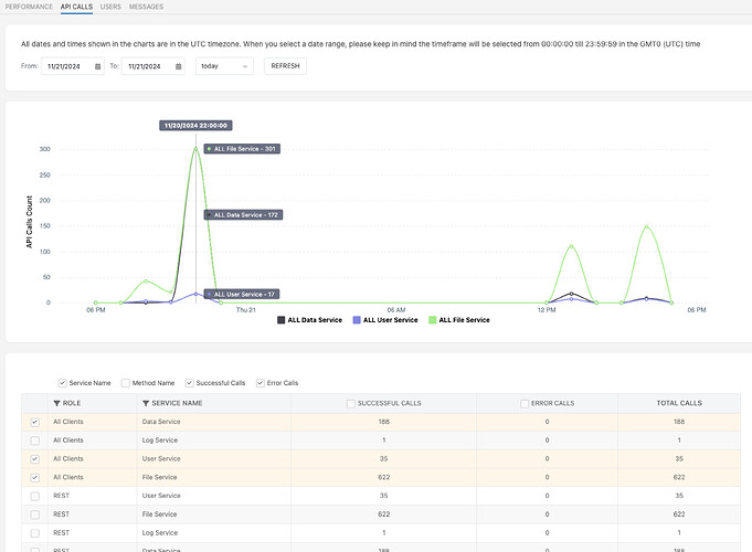 App APICalls Analytics - Pocket_Perks - Backendless 2024-11-21 16-17-02