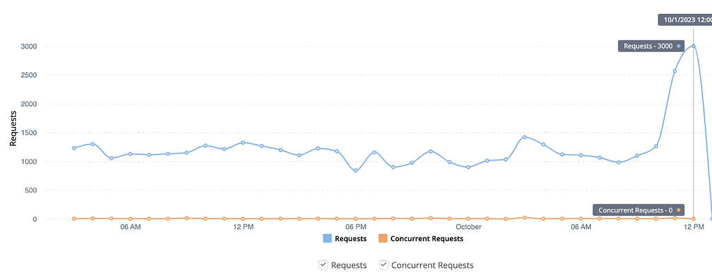 Manage a peak inflow of data - Codeless - Backendless Support